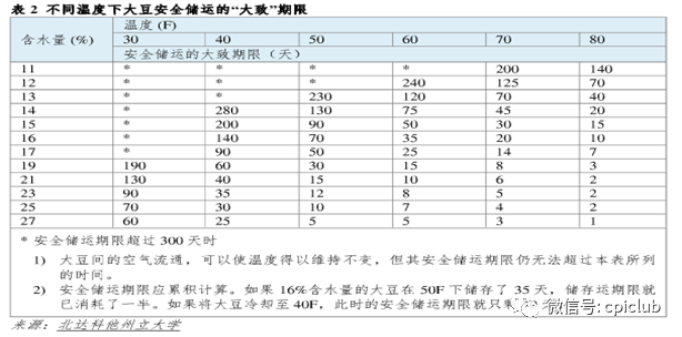 大豆|关于大豆运输安全，此文很实用