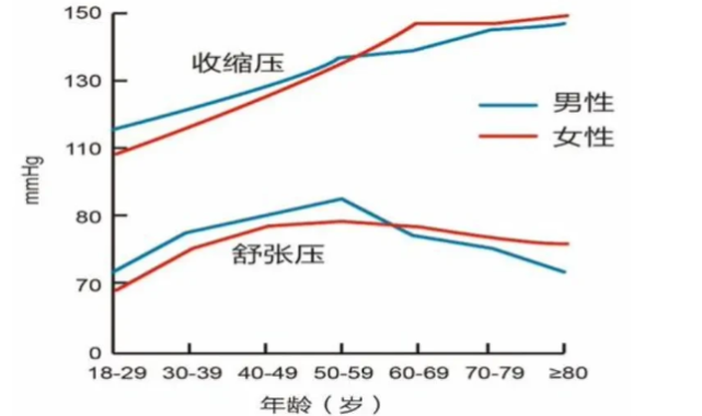 到底什么是脉压差老年人为什么脉压差大