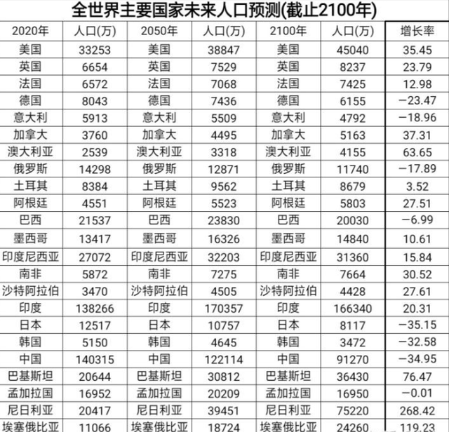 2100年全球人口最多的5个国家