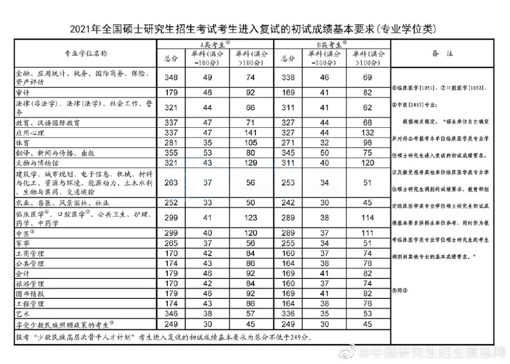 重磅2021年考研国家线发布