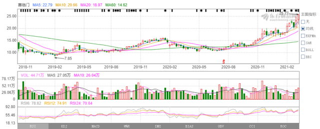 截止3月12日下午3时，喜临门股价来到25.77元/股，以当日涨幅5.72％收盘，总市值99.47亿。此前，包含申万宏源和中泰证券在内的多家证券机构也都对喜临门...