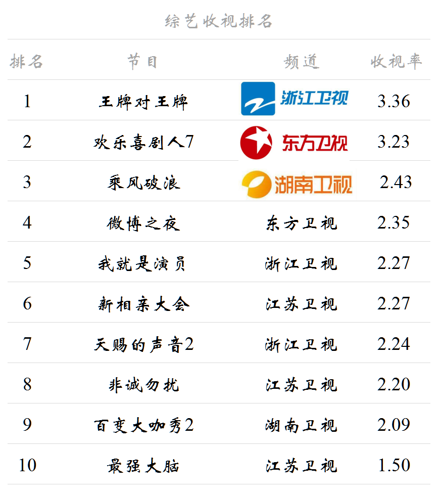 03.01-2021.03.072. 浙江衛視《暴風眼》以2.84收視