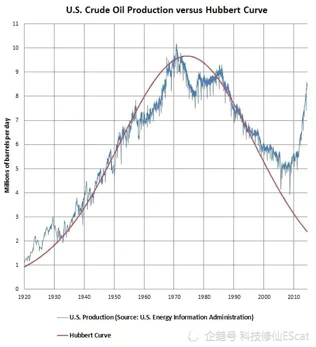 石油|号称不可再生资源的石油为何“越用越多”？又为何急需被新能源取代？