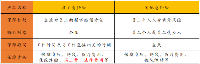 可以這麼理解,僱主責任險保障的是企業,團體意外險保障的是員工個人.