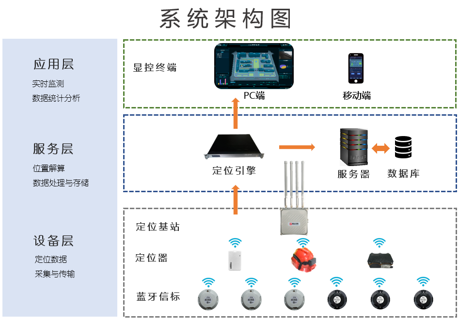 航飞光电超融蓝牙 lora全无线人员定位系统