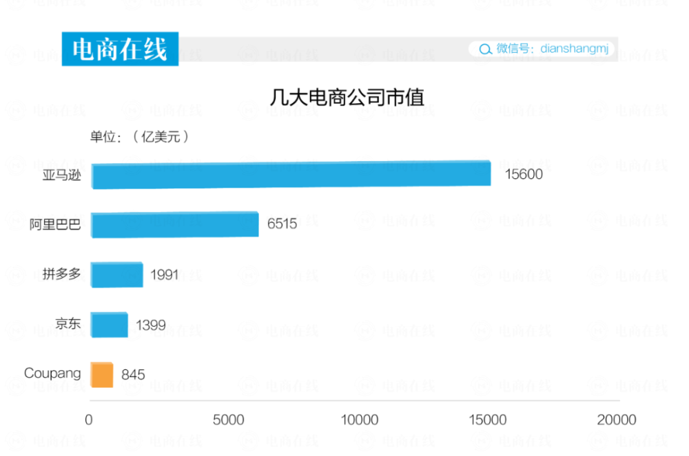 韩国电商之王Coupang上市，市值845亿美元？