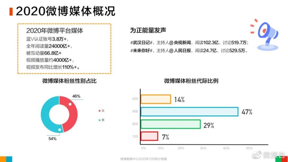 微博2020用戶發展報告:用戶群體繼續呈現年輕化趨勢_騰訊新聞