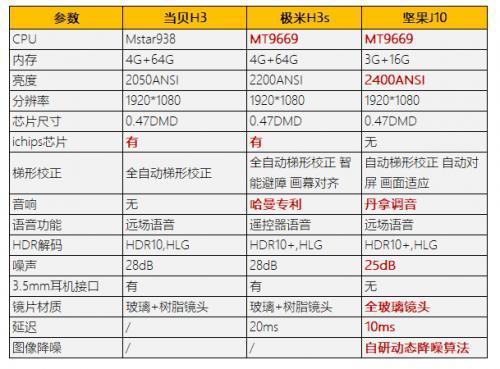 极米h3s公布旗舰格局大变最佳性价比竟是坚果j10