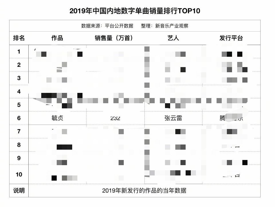 秦霄贤新歌上线2小时，销售额突破30万，不能和张云雷比图3