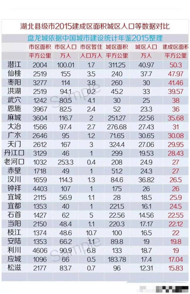 潜江天门gdp_国内发展超快的城市,河南济源市,湖北仙桃市,湖北天门市