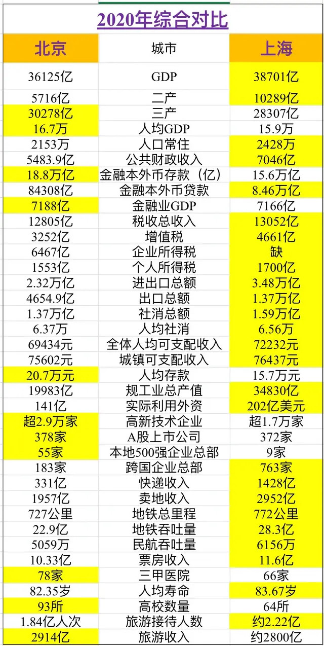 上海gdp和北京对比_2017北上广深经济大PK 北京上海GDP差距缩小 广州严重掉队 附图表