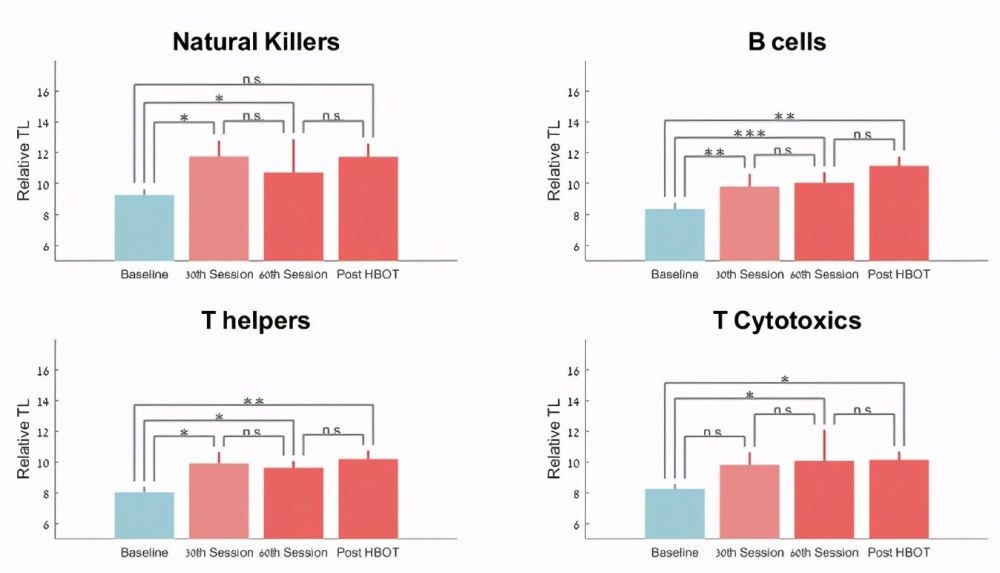 高压氧舱|贾斯汀比伯花200万购买高压氧舱，富豪如何实现不老梦？