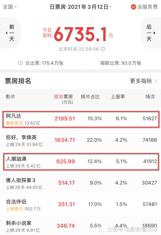 人潮汹涌 上座率日冠再次失守 阿凡达强势入局 坎坷的一生 腾讯新闻