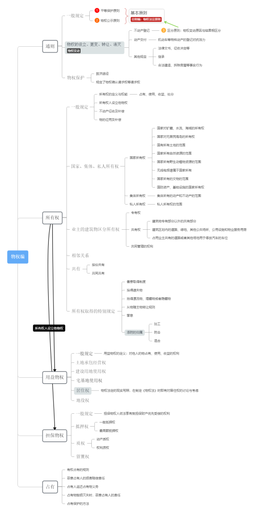 民法典第205条 第239条物权编解读 物权编结构 通则 腾讯新闻