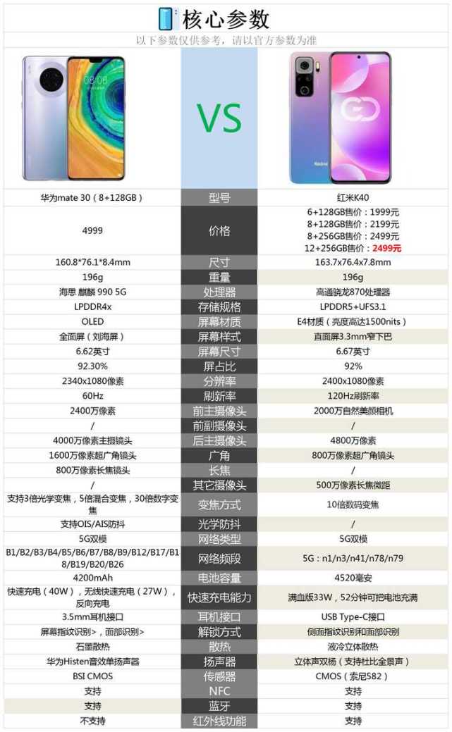 华为mate30和红米k40这两款手机的核心配置对比情况,请参考下图.