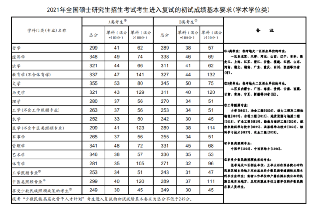 长征七号|长征七号改遥二运载火箭发射成功；2021年考研国家线公布丨科技早新闻