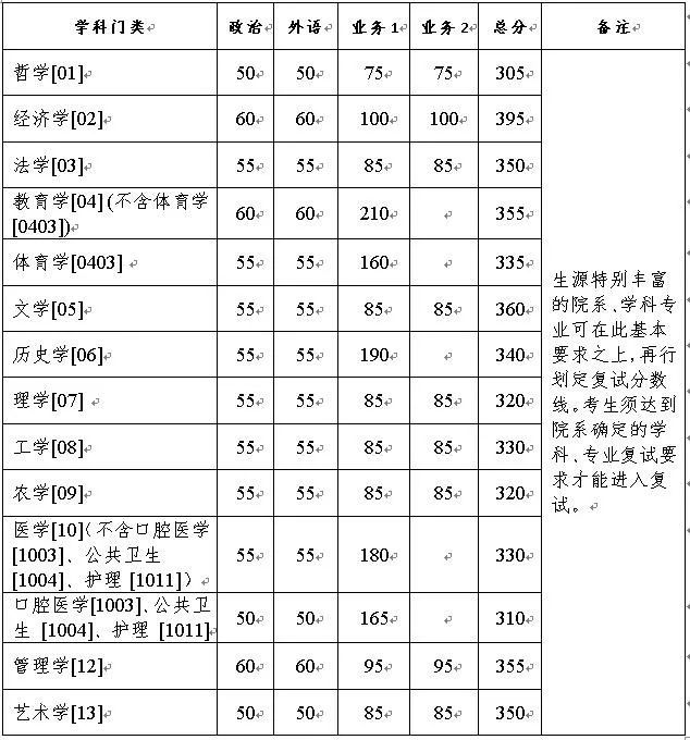 碩士研究生招生考試複試分數線的基本要求 二,專業學位各類別基本要求