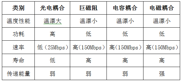 数字隔离器|小芯片大安全：数字隔离器的前世今生丨智言智语