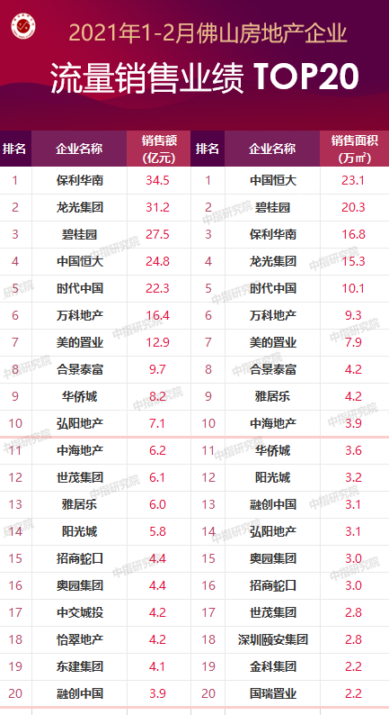 佛山装修公司排行榜_2021年1-2月佛山房地产企业销售业绩排行榜