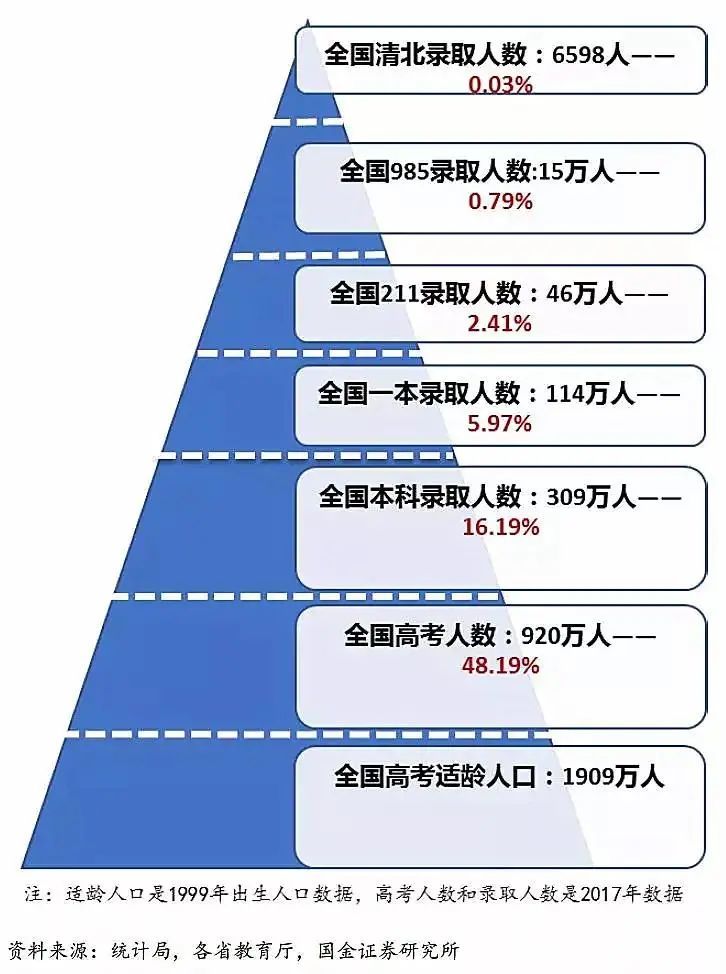 大数据看高考 分析了34个省份的各批次录取率后 我们发现它最 惨 腾讯新闻