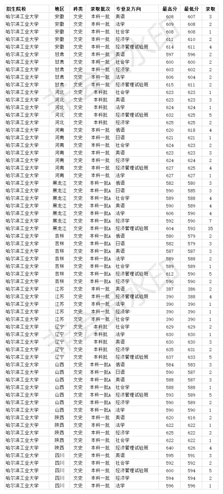 安工大2018錄取分數線_哈工大錄取分數線2022_阜新遼工大錄取分數線