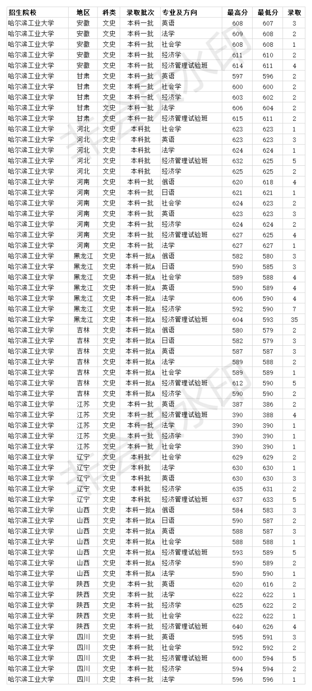 阜新遼工大錄取分數線_哈工大錄取分數線2022_安工大2018錄取分數線