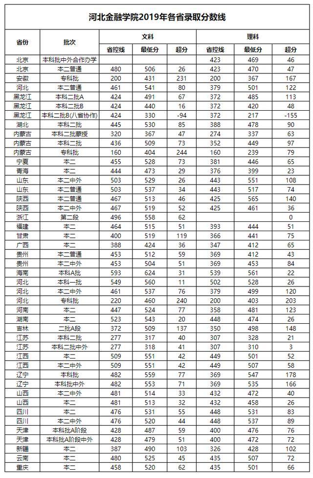 河北金融学院20162020年在全国各招生省市各批录取分数线汇总