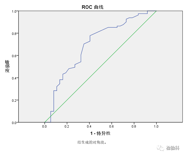 检验医学中常见的统计学问题之roc曲线