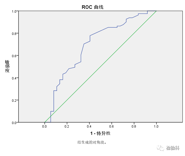 继续查看"曲线下面积"表,载脂蛋白a1曲线下面积为0.70,显著性p=0.