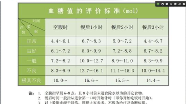 1的範圍內就可以了,因為這是血糖的正常範圍值,但實際上,隨著大家生活