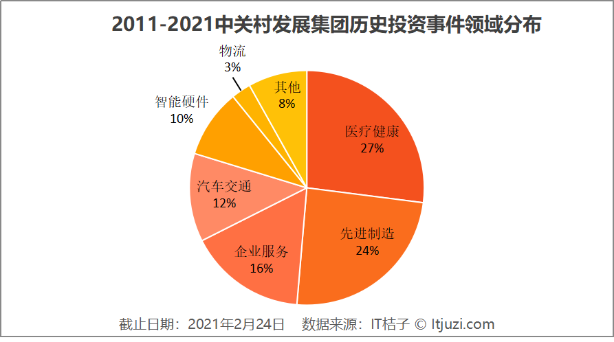 近年來在政策引導下,政府基金的資金基本流向了高新技術產業,中關村