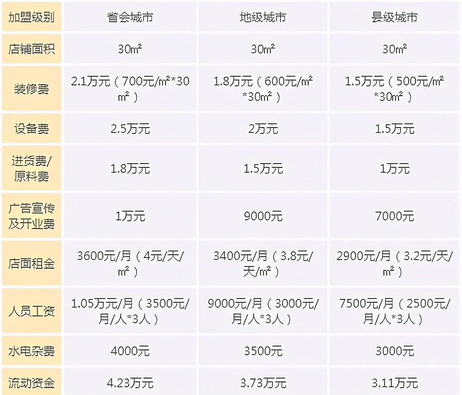 Coco都可加盟费大概多少钱 21 加盟费一览表公布 腾讯新闻