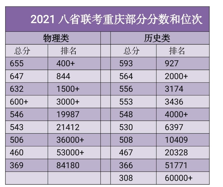2021年八省联考重庆647分,546分,506分,可以填报哪些大学?