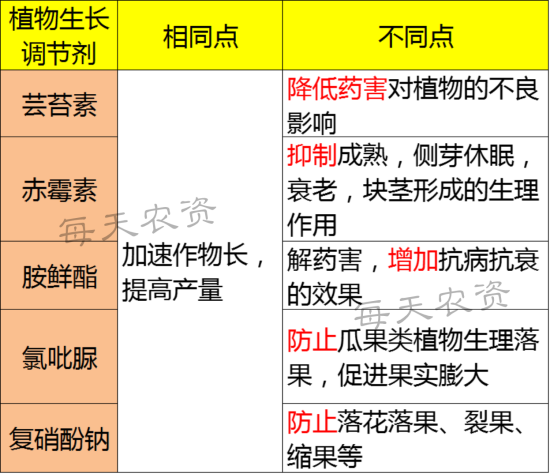 芸苔素|太实用了！芸苔素高频问题20问＋70个营养配方！