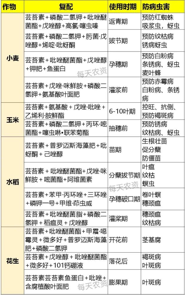 芸苔素|太实用了！芸苔素高频问题20问＋70个营养配方！