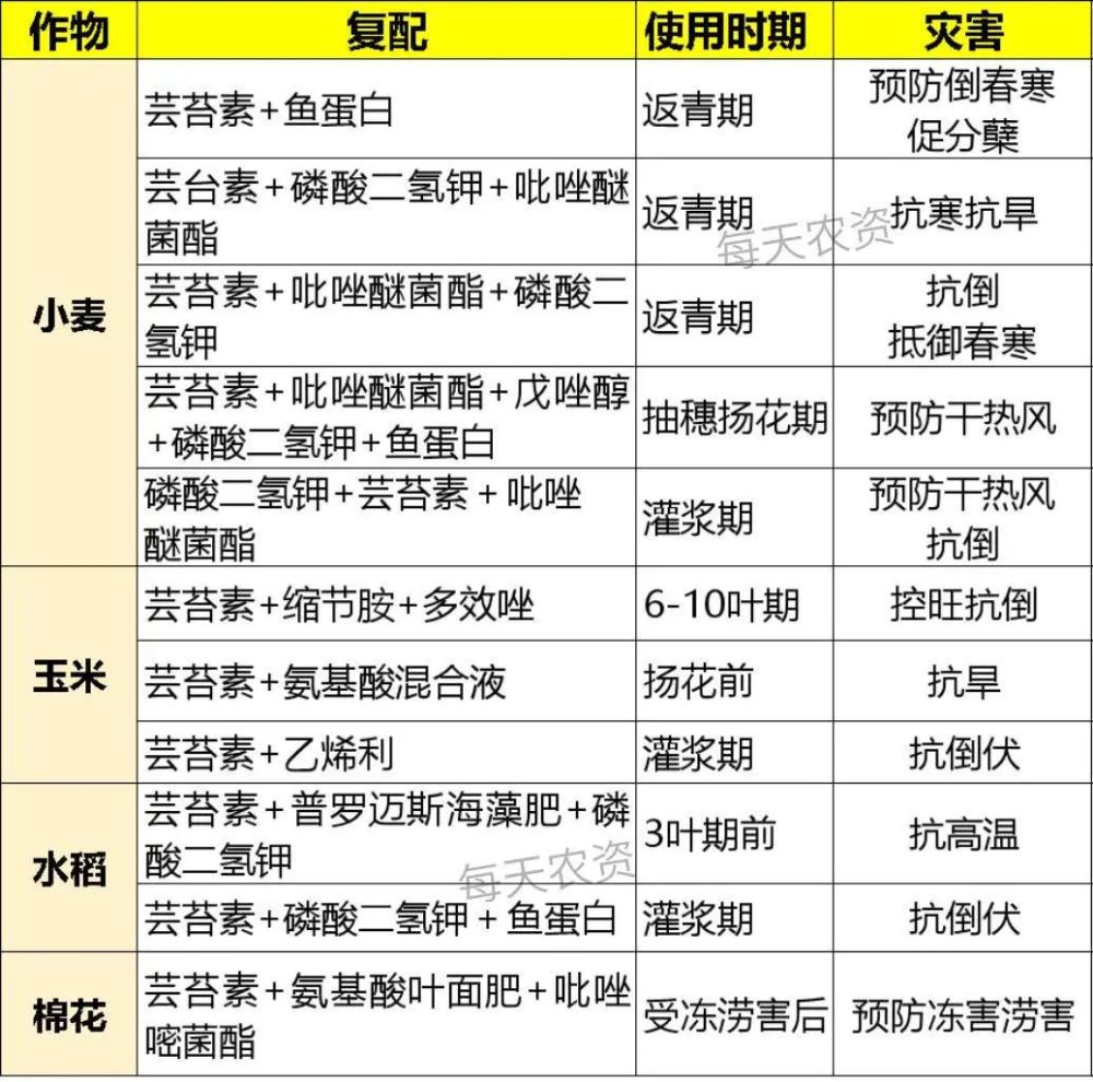 芸苔素|太实用了！芸苔素高频问题20问＋70个营养配方！