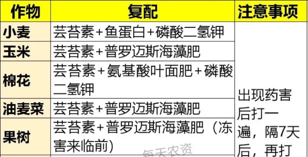 芸苔素|太实用了！芸苔素高频问题20问＋70个营养配方！