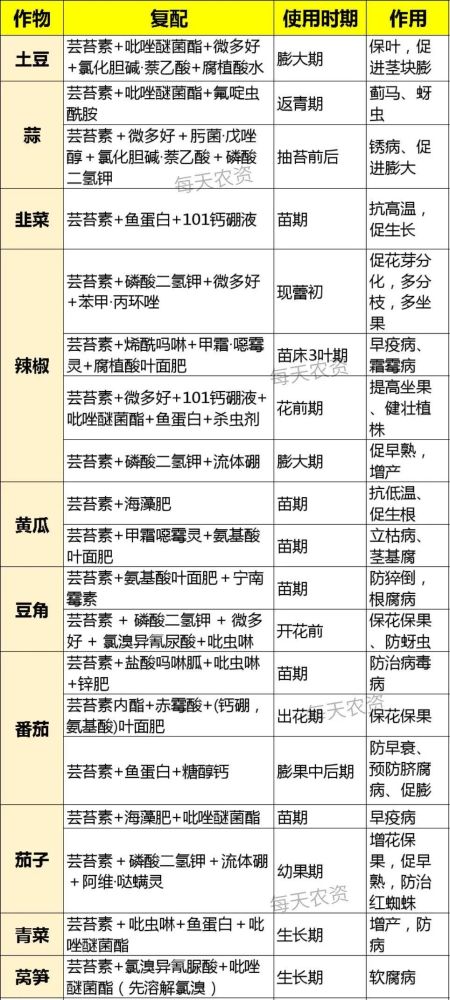 芸苔素|太实用了！芸苔素高频问题20问＋70个营养配方！