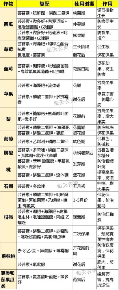 芸苔素|太实用了！芸苔素高频问题20问＋70个营养配方！