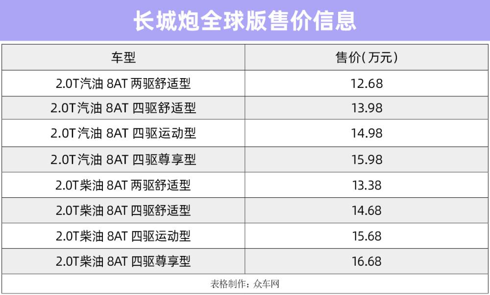 长城炮乘用皮卡全球版正式上市 售价12.68万元起
