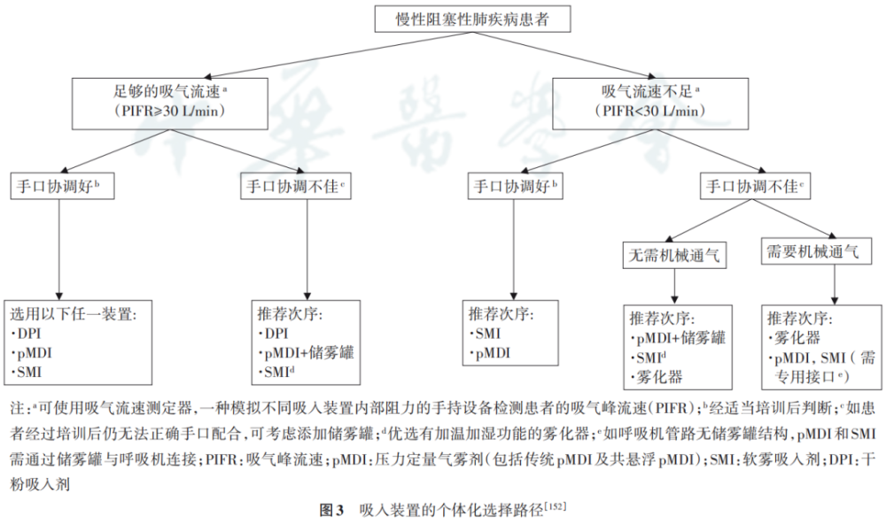 最新發布丨慢性阻塞性肺疾病診治指南2021年修訂版