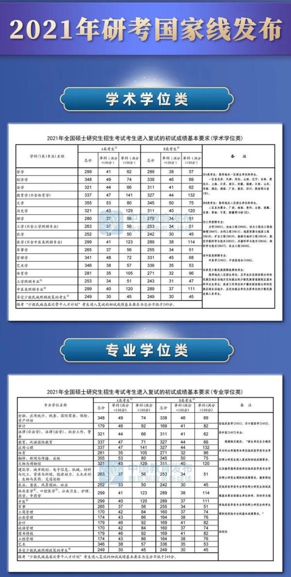 2021年硕士研究生招考国家线公布