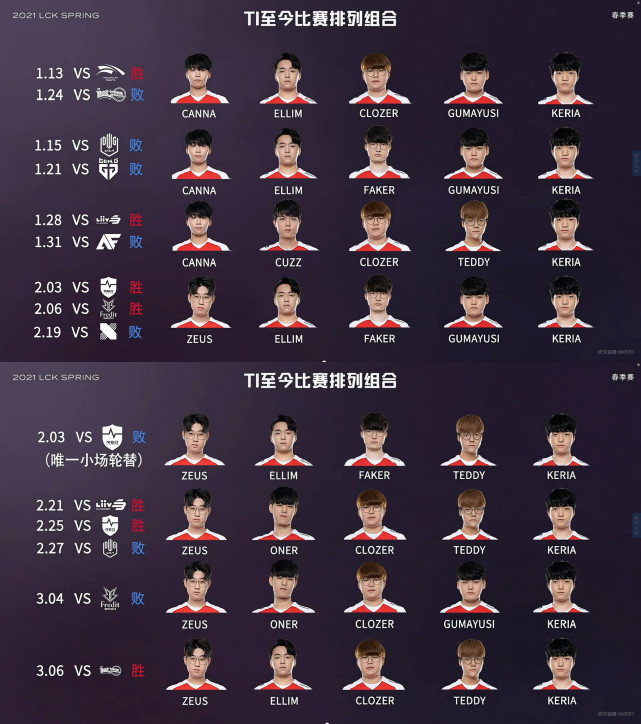 faker最后玩嗨了|gen|cuzz|canna|teddy|英雄联盟|t1|faker