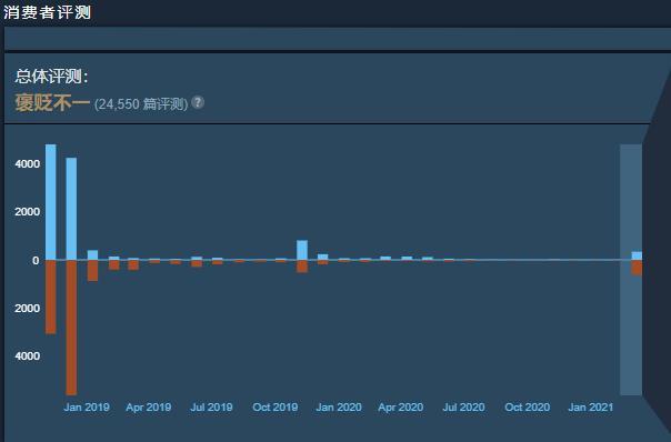 Artifact口碑爆跌，STEAM差评爆表，竟沦为免费游戏！