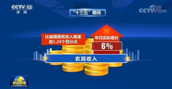 十三五成就巡礼:农民收入持续较快增长