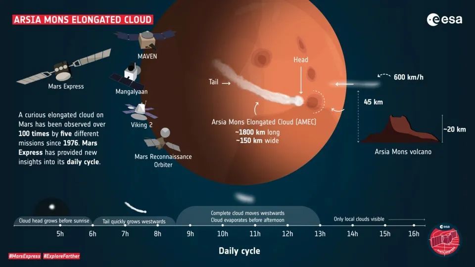 火星|火星人在“生火做饭”？火星表面升起“烟云”，延绵1800公里