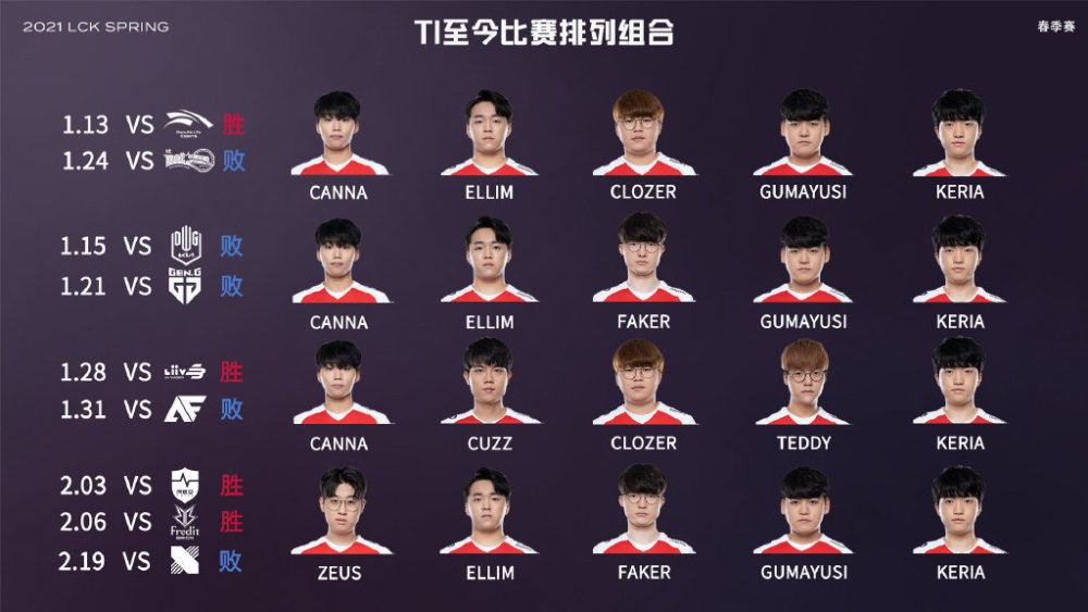 这次t1又排列组合启用全新的阵容:上单canna,打野cuzz,中单faker,ad