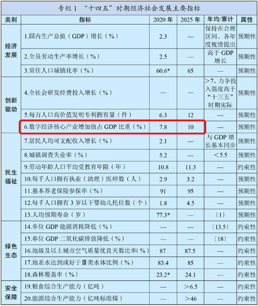 5次提 物联网 明确新基建 十四五规划全文重磅发布 腾讯新闻