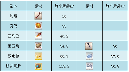 Fgo苹果二连骗 详解狩猎本和fa击退战刷哪个值得刷 腾讯新闻