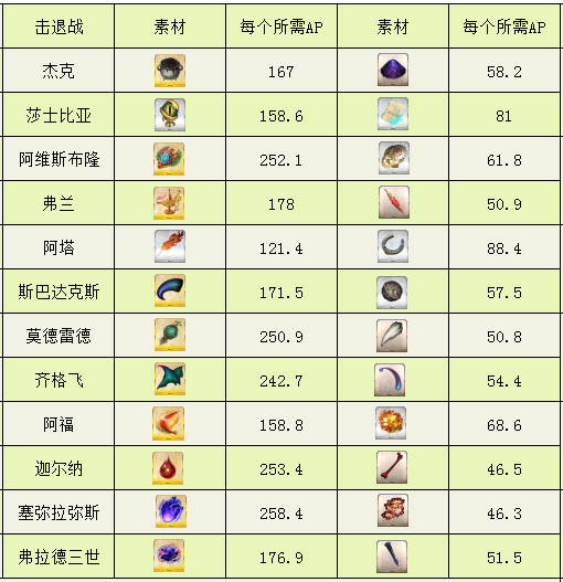 Fgo苹果二连骗 详解狩猎本和fa击退战刷哪个值得刷 腾讯新闻